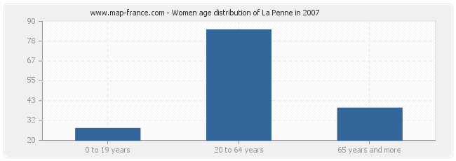 Women age distribution of La Penne in 2007
